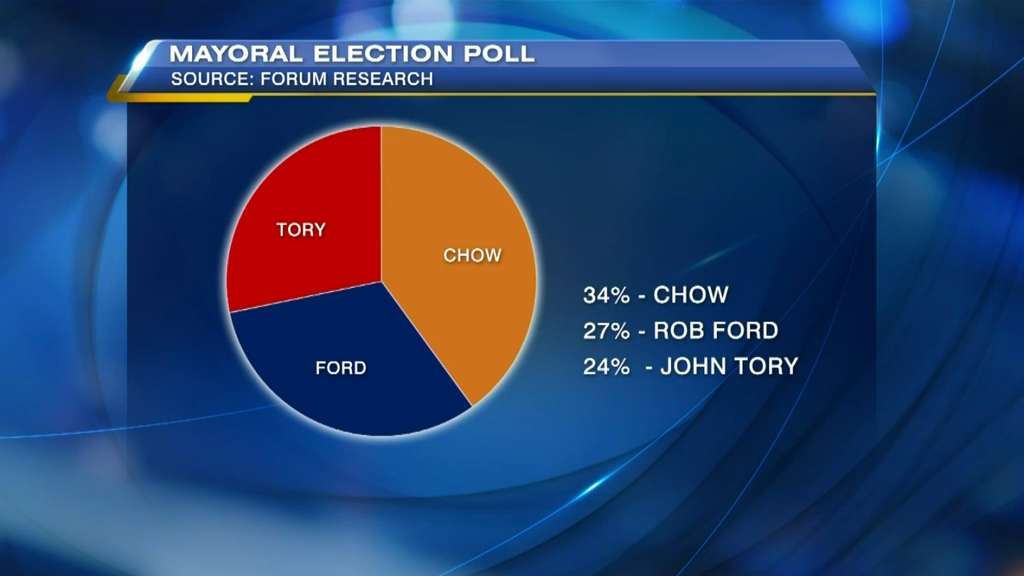 Poll shows Chow in lead in Toronto mayoral race